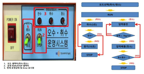 제작된 샘플링, 전처리, 세정 시스템의 작동 알고리즘