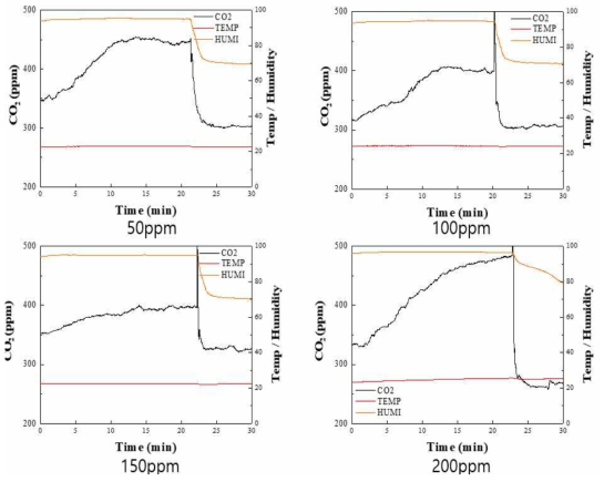 50, 100, 150, 200ppm TC standard 표준용액 CO2 발생량 측정