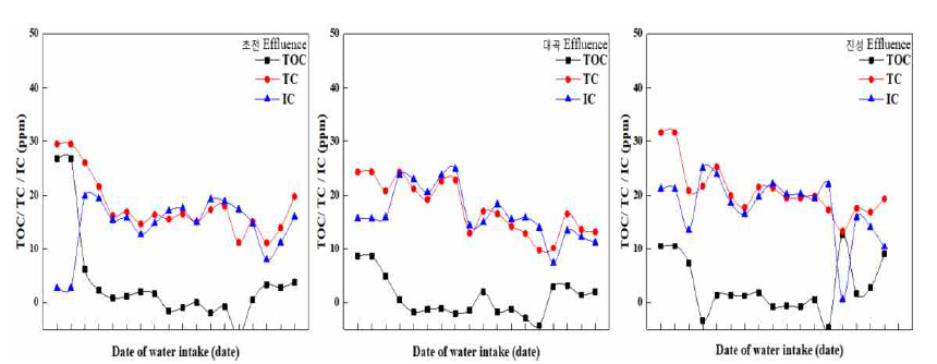 하수처리장 방류수의 TC/IC/TOC 분석