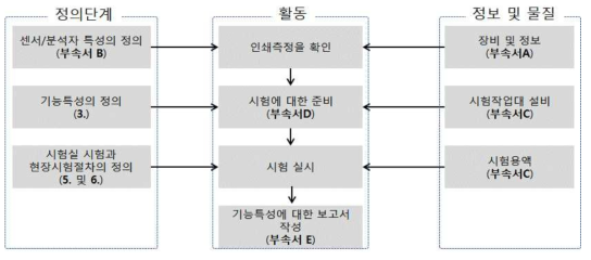 KS 15839:2010 수질, 물의 온라인 센서/분석 장비에 관한 명세서