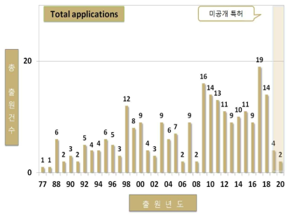 전체 국가의 특허출원 동향