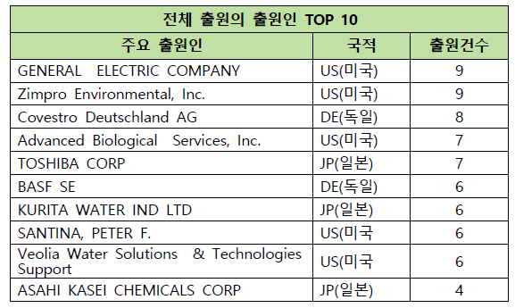 전체 출원의 주요 출원인 TOP 10