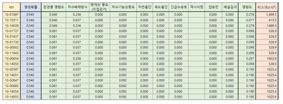 엑셀 기반 테스트베드 지역 리스크 평가 결과