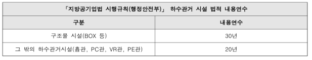 지방공기업법 하수관거 시설의 법적 내용연수