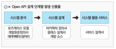 Open API 설계과정 및 단계별 산출물