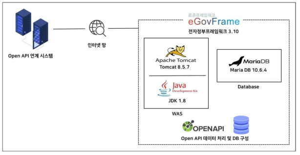 Open API 구성도