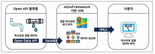 자산경영 시스템 내 Open API 서비스 흐름도