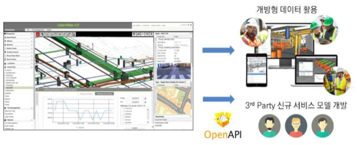 통합 플랫폼의 개방형 데이터와 개방형 API