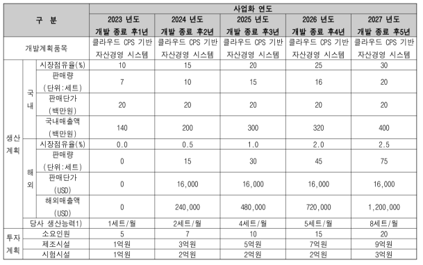 개발 종료 후 사업화 계획(생산 및 투자계획)