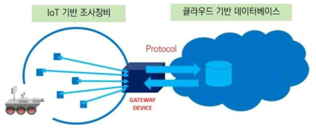 IoT 기반 조사장비 데이터와 클라우드 서버 연계