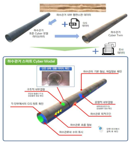 하수관로 스마트 Cyber 모델