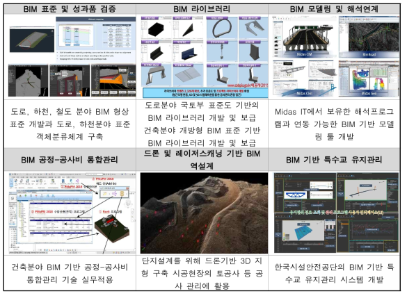 국내 BIM 관련 기술 개발 현황