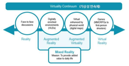 현실과 가상현실 접목을 통한 혼합현실