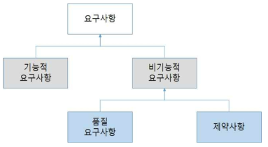 기능적 요구사항과 비기능적 요구사항 관계