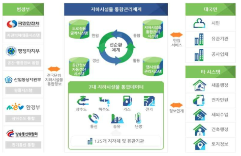 국토교통부 표준시스템 연계