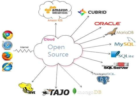 클라우드 오픈소스를 이용한 상용소프트웨어 연계