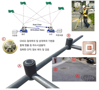 RFID-GNSS 연계를 통한 BIM-GIS 데이터 검증