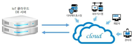 기능성/사용성 중심의 클라우드 DB