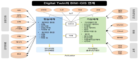 Digital Twin과 BIM-GIS 연계 개념도