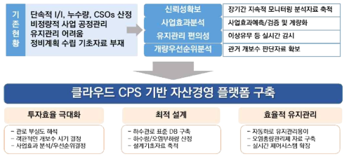 클라우드 CPS 기반 자산경영 플랫폼 구축 장점