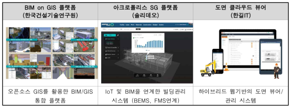 국내 BIM 관련 플랫폼 개발 현황