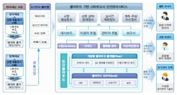 클라우드 기반 스마트도시 교량아전관리서비스 구성도