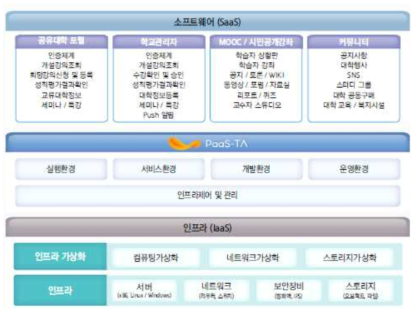 공유대학 플랫폼 클라우드 개념도