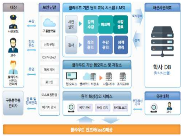 공공기관 최적화된 클라우드 기반 원격교육체계 운영