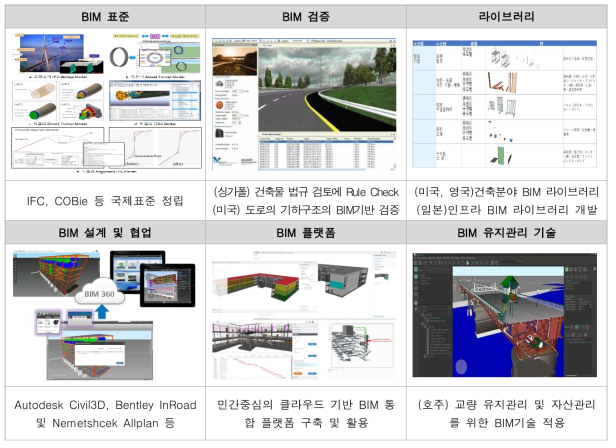 해외 인프라 BIM 관련 기술 현황