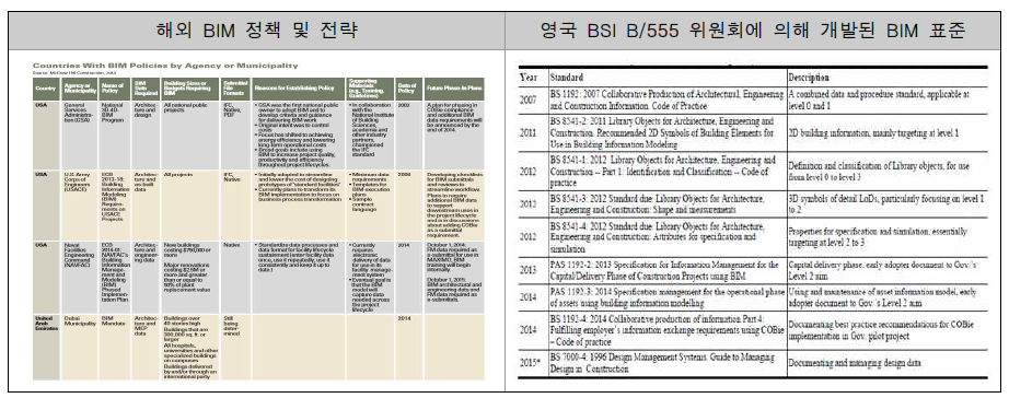 해외 BIM 정책 및 영국 BIM 표준