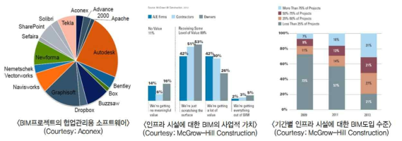 인프라 분야 BIM 도입 수준 및 가치 분석