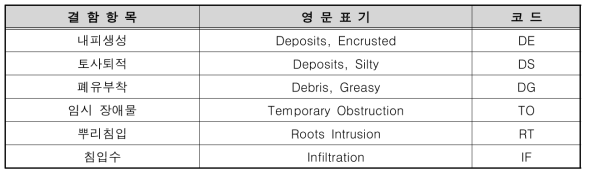 하수관로 운영적 내부결함 항목 및 코드체계