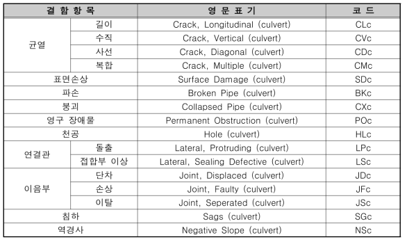 하수암거 구조적 내부결함 항목 및 코드체계