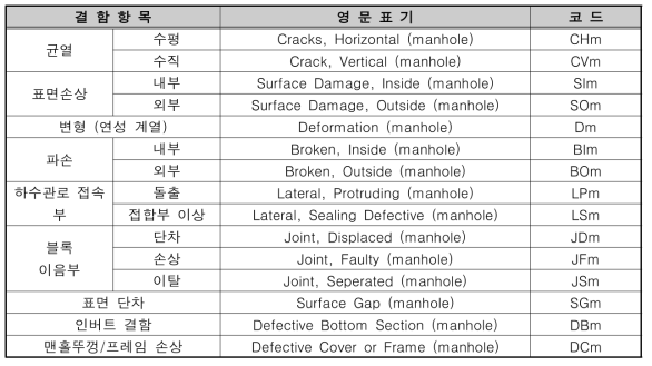 맨홀 구조적 결함 항목 및 코드체계
