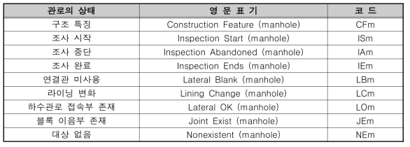 맨홀의 상태 종류 및 코드체계