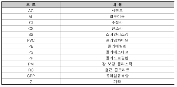 맨홀 재질 종류 코드