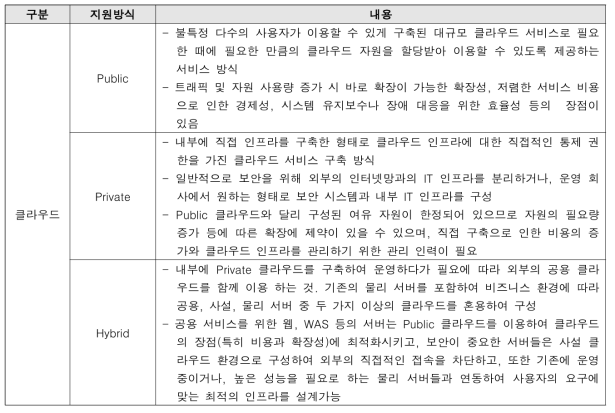 클라우드의 종류 및 지원방식