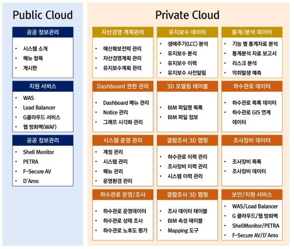 하수관로 Public & Private 클라우드 시스템 구성(안)