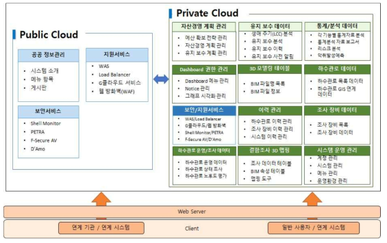 독립실행형 하이브리드 클라우드 구축