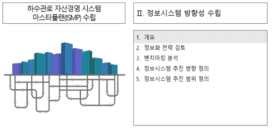 자산경영 시스템 마스터 플랜(ISMP) 도입