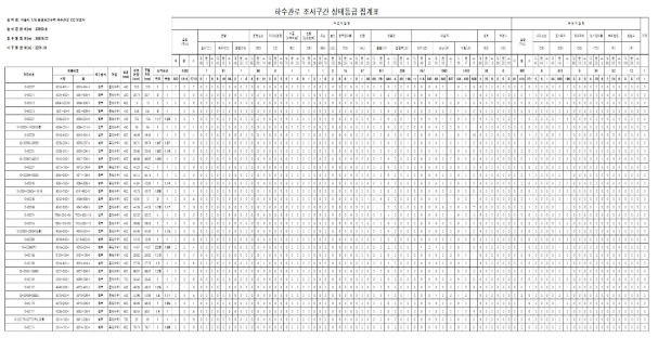 조사업체에서 수행한 조사데이터 현황