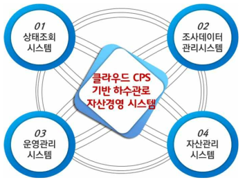 클라우드 CPS 기반 하수관로 자산경영 시스템 구성