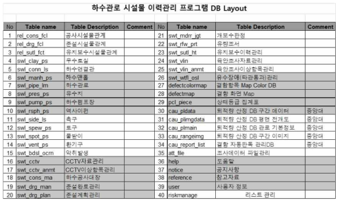 CPS 기반 하수관로 시설물 이력관리 프로그램 DB layout