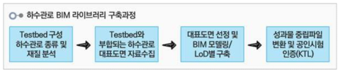 하수관로 BIM 라이브러리 구축과정