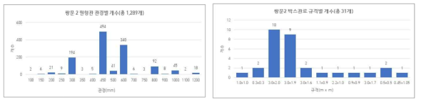 하수관로 관종별 구경(좌) 및 규격(우) 분석결과