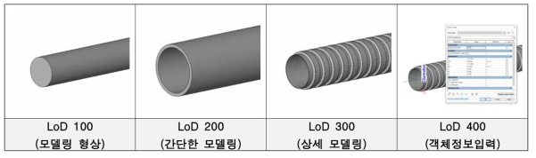 BIM 모델 LoD별 대표 결과 – (예시) PVC 이중벽관