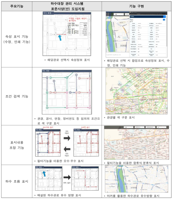 하수관로 관리 시스템 기능 구현 – 일본(좌), 개발시스템(우)