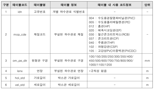 쌍문 2 배수분구 관로 분석시 필요한 shp 파일 속성정보 컬럼