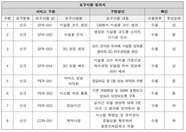 혼합현실 기반 하수관로 시설물 종합 상태정보 조회 시스템 요구사항 정의서