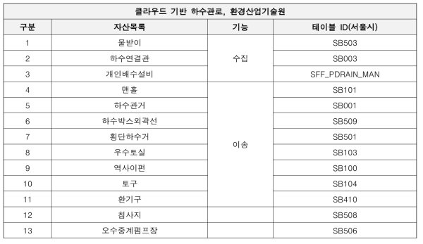 하수관로 자산목록